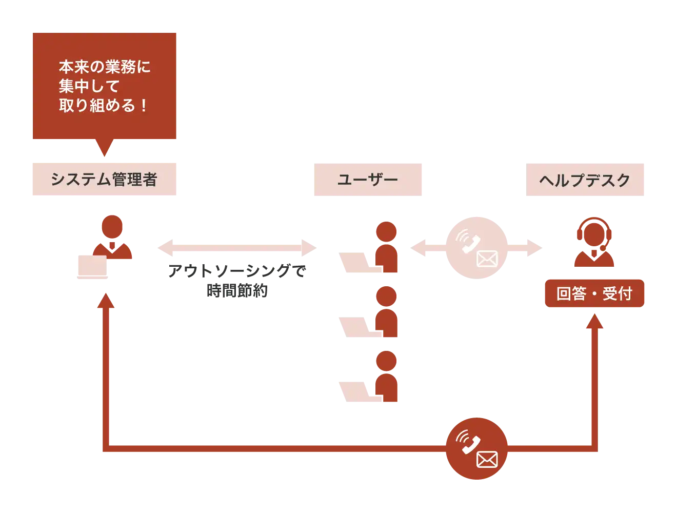 社内ヘルプデスクの改善にアウトソーシングを活用