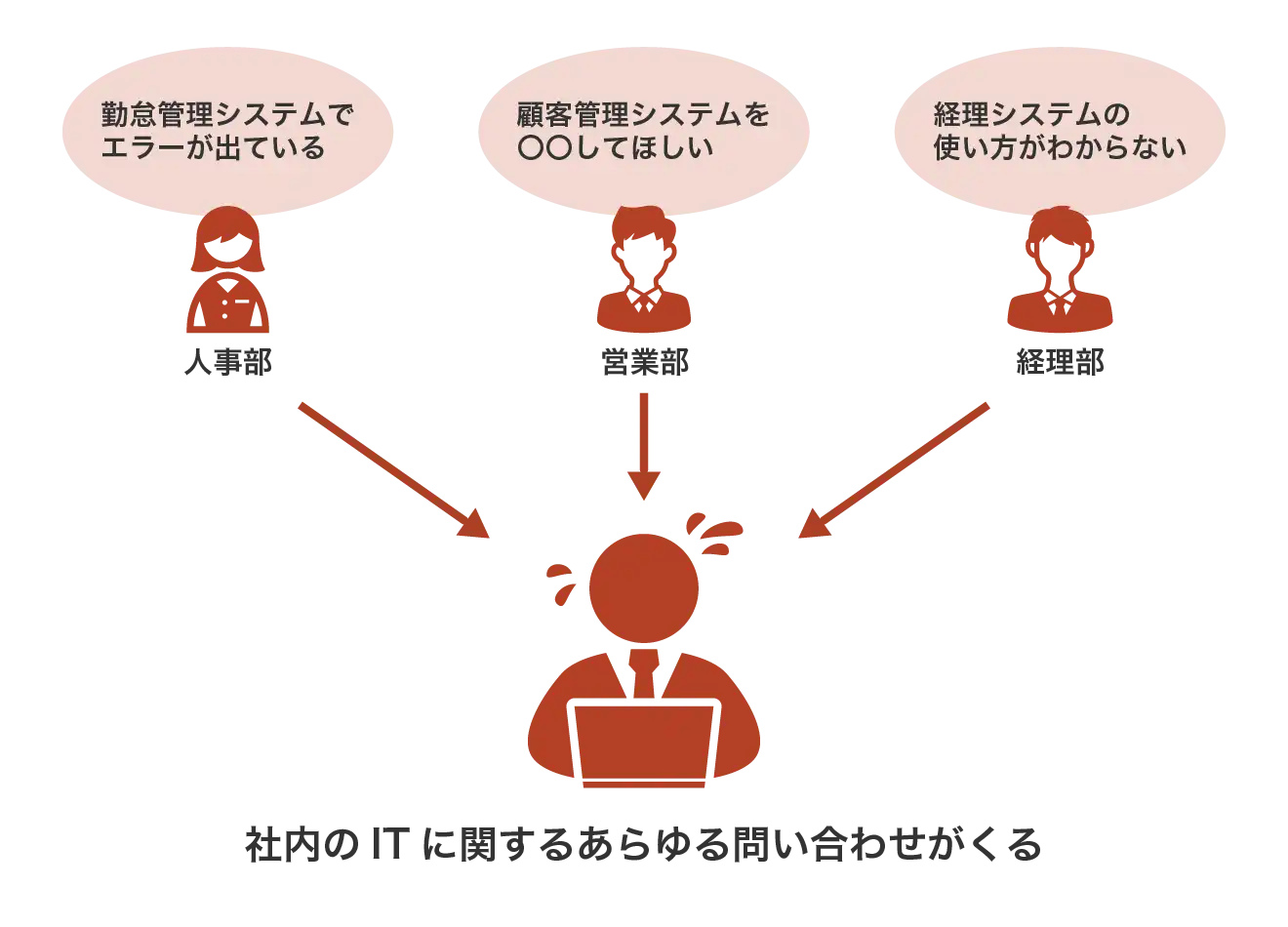 社内のあらゆる問い合わせに対応しなければならない