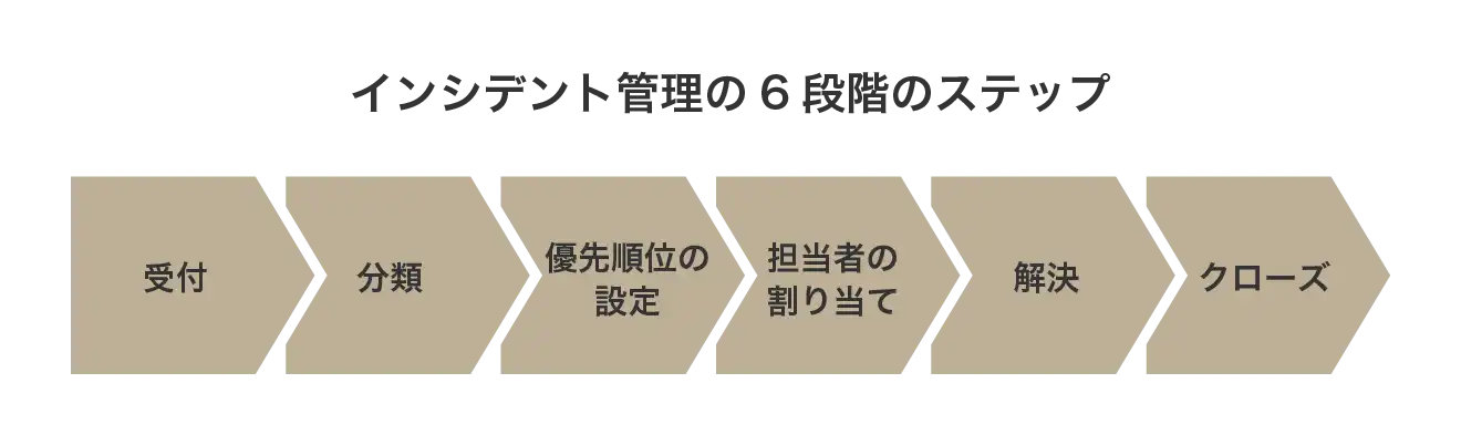 インシデント管理の主な流れ