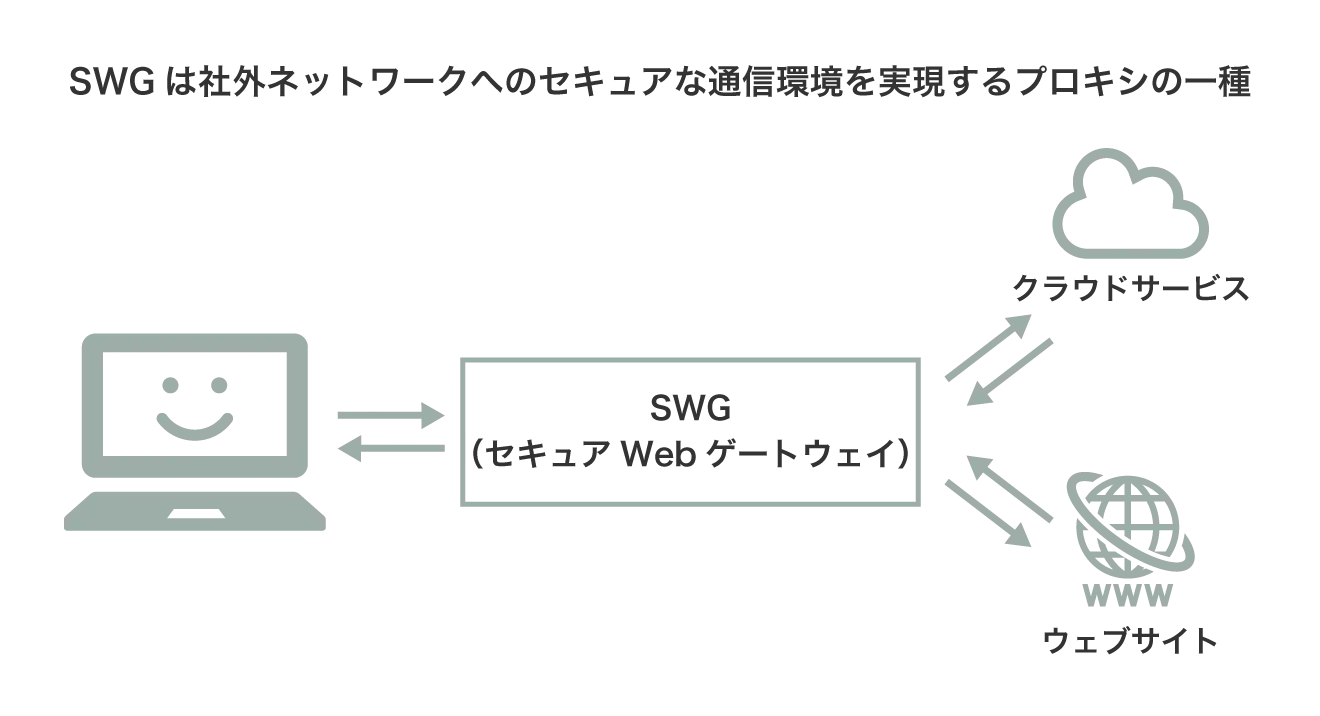 SWGは社外ネットワークへのセキュアな通信環境を実現するプロキシの一種