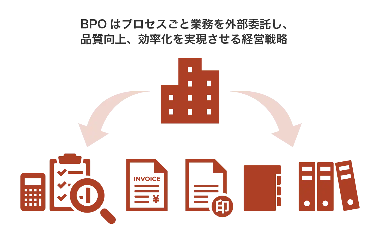 BPOはプロセスごと業務を外部委託し、品質向上、効率化を実現させる経営戦略