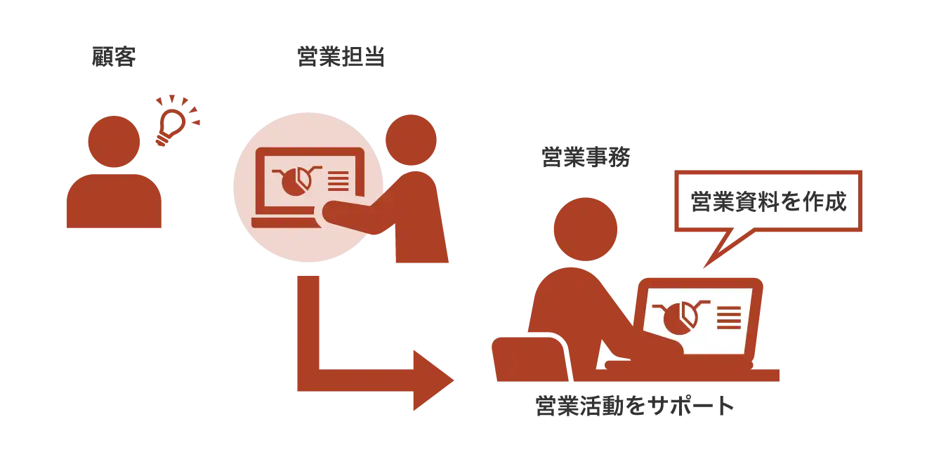 営業資料を作成して営業活動をサポート