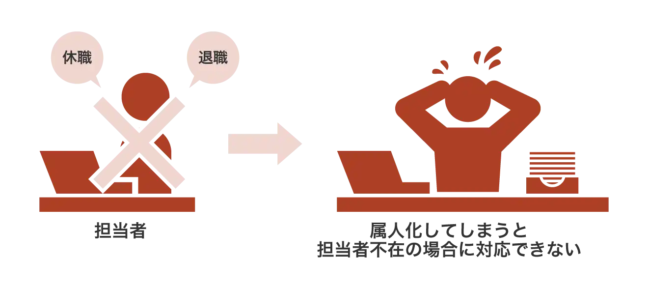 属人化してしまうと担当者不在の場合に対応できない