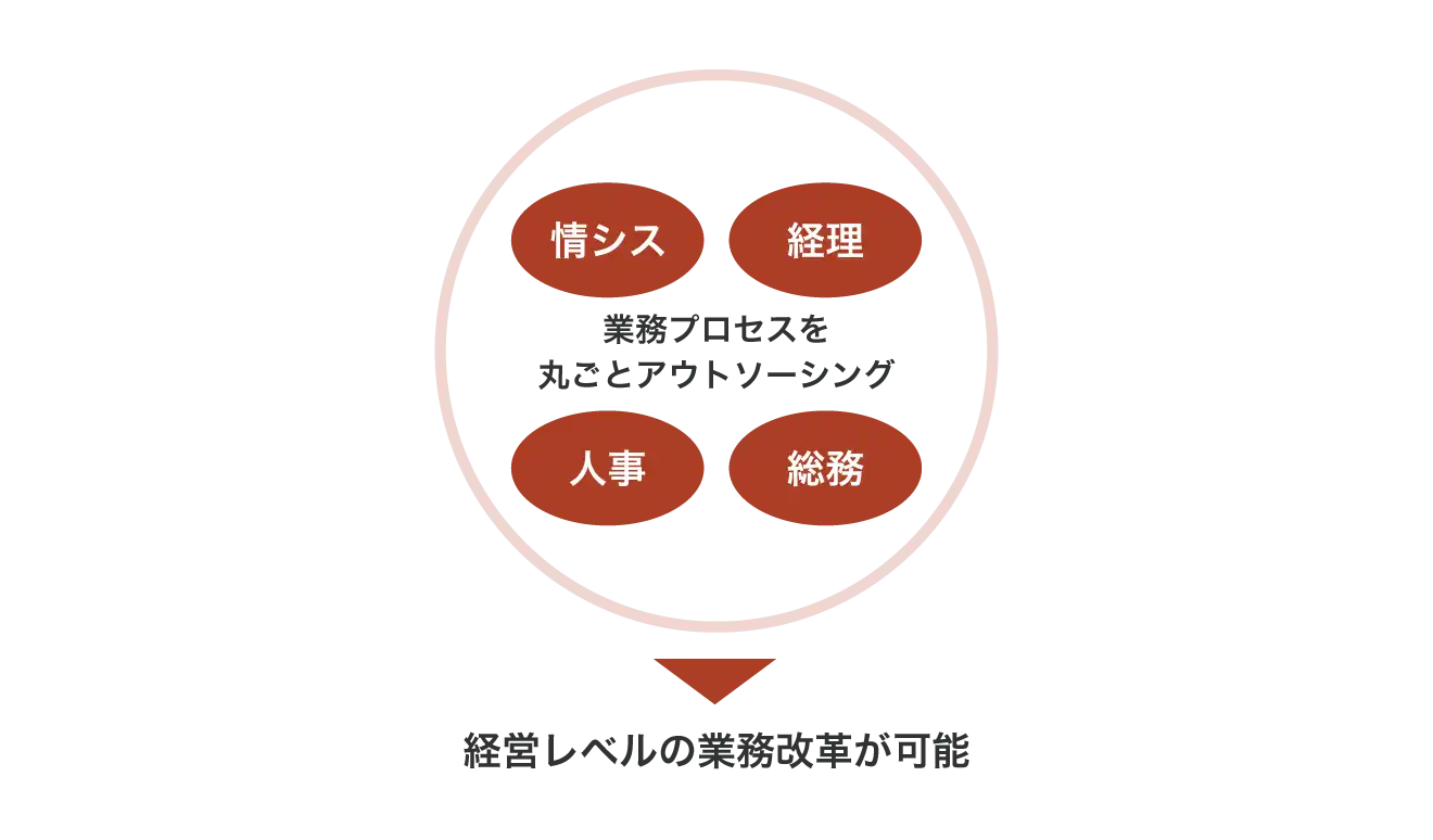 需要が高まっているBPOとは