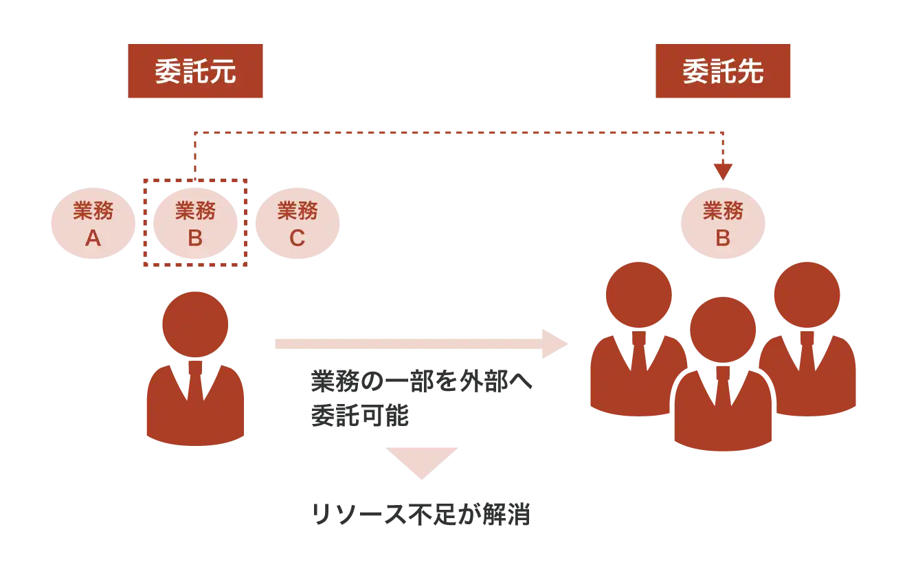 そもそもアウトソーシングサービスとは？