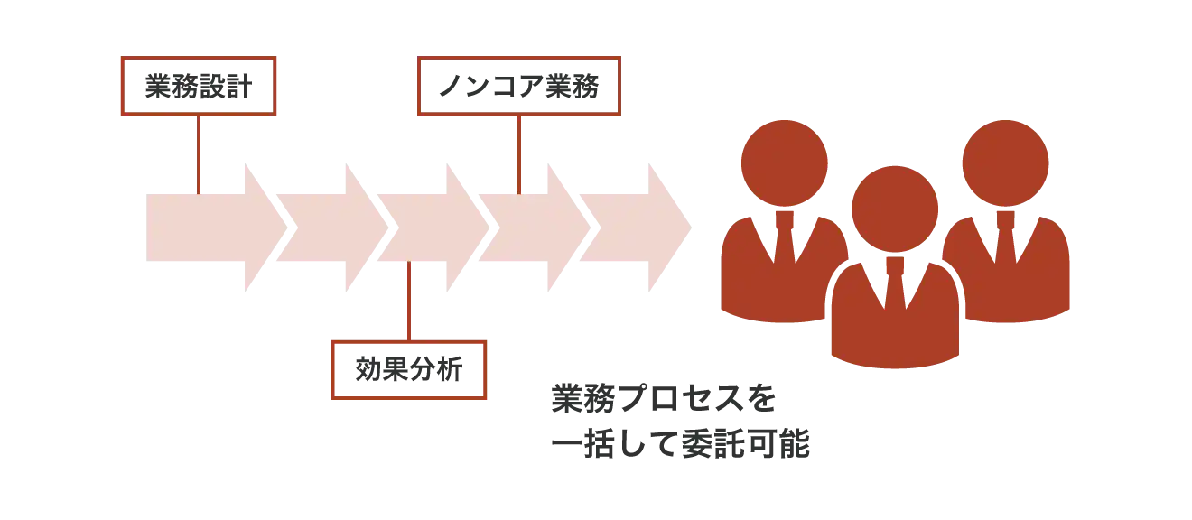 アウトソーシングの一種であるBPOサービスとは？