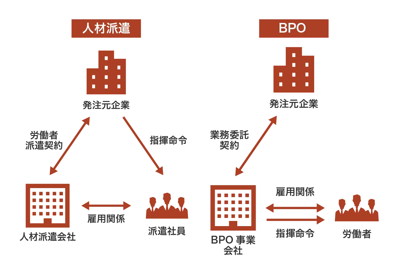 人材派遣とBPOの違い