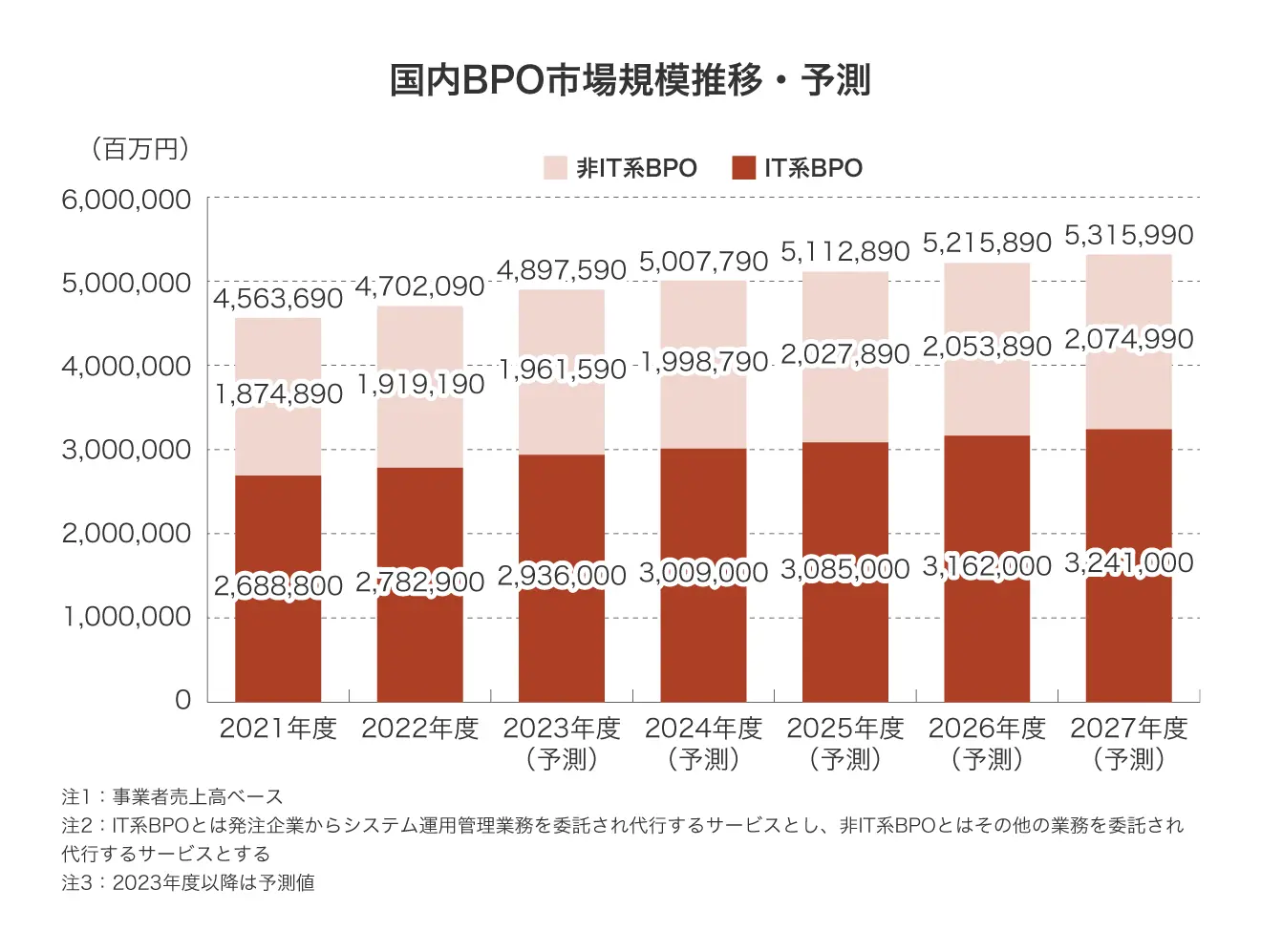 国内BPO市場規模推移・予測