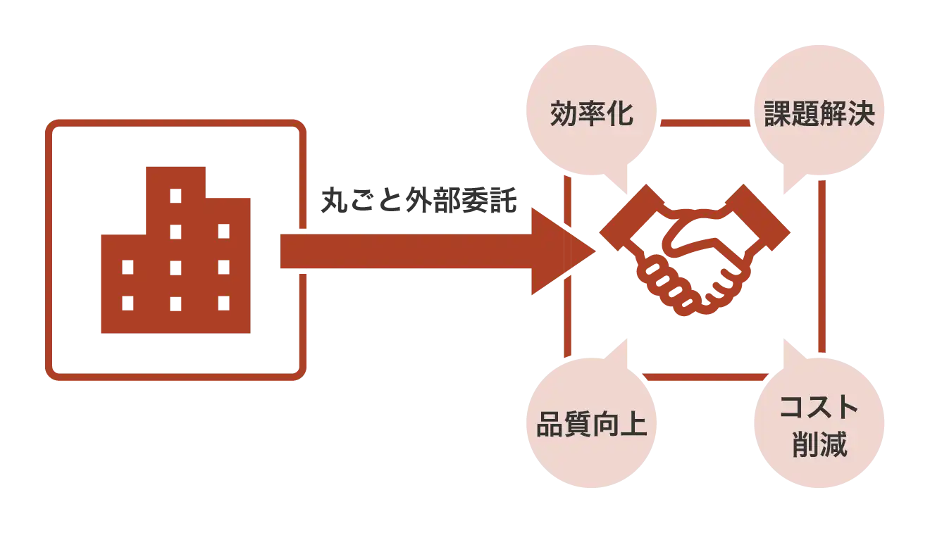 BPOは業務をプロセスごと外部へ委託して、効率化、課題解決、品質向上、コスト削減を目指す