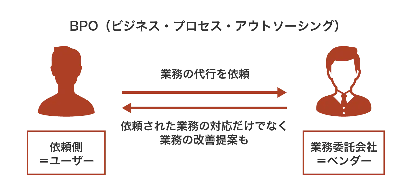 BPO（ビジネス・プロセス・アウトソーシング）は依頼側：ユーザーが業務委託会社：ベンダーに業務代行を依頼し、業務委託会社は業務改善提案も行う