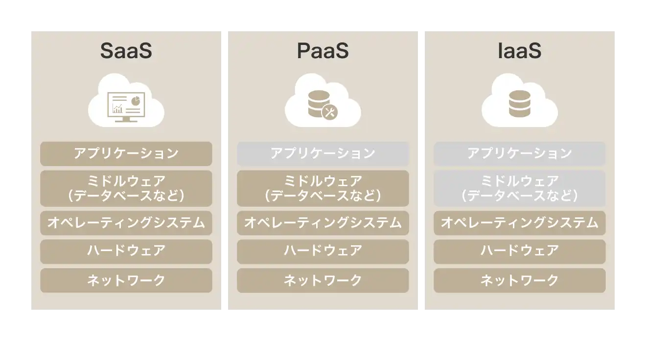 クラウドサービスには「SaaS」「PaaS」「IaaS」の3つのタイプがあります