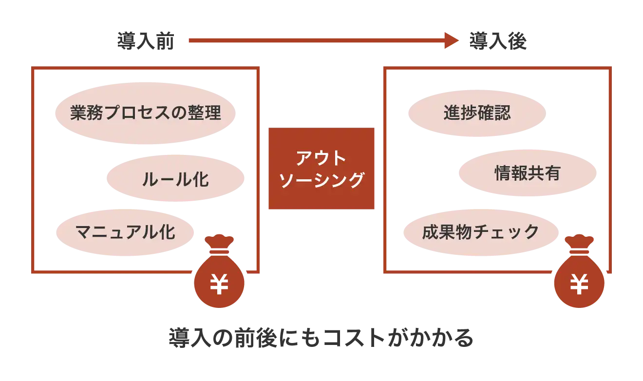 委託前後にも時間的・人的コストがかかる