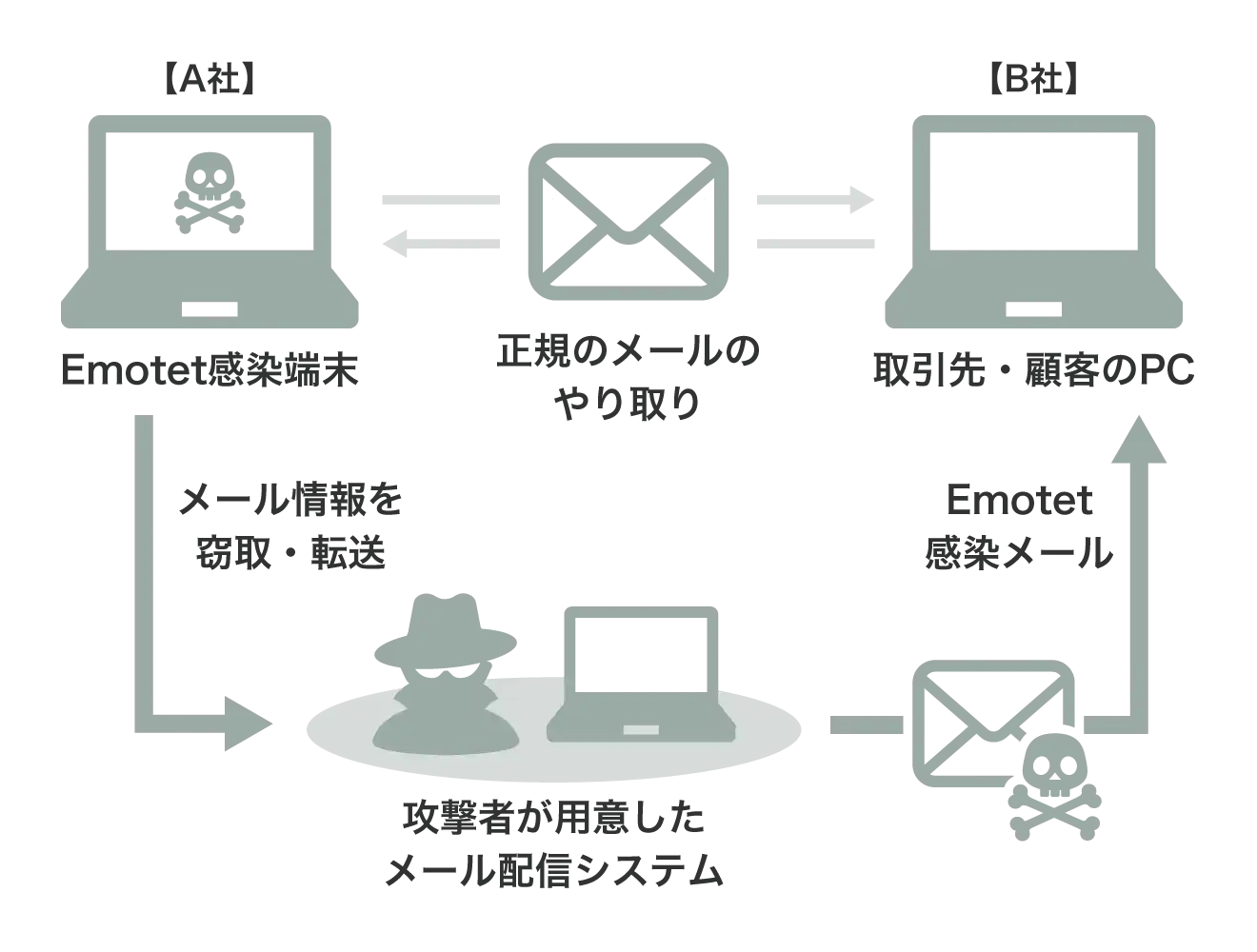 Emotetの攻撃手法