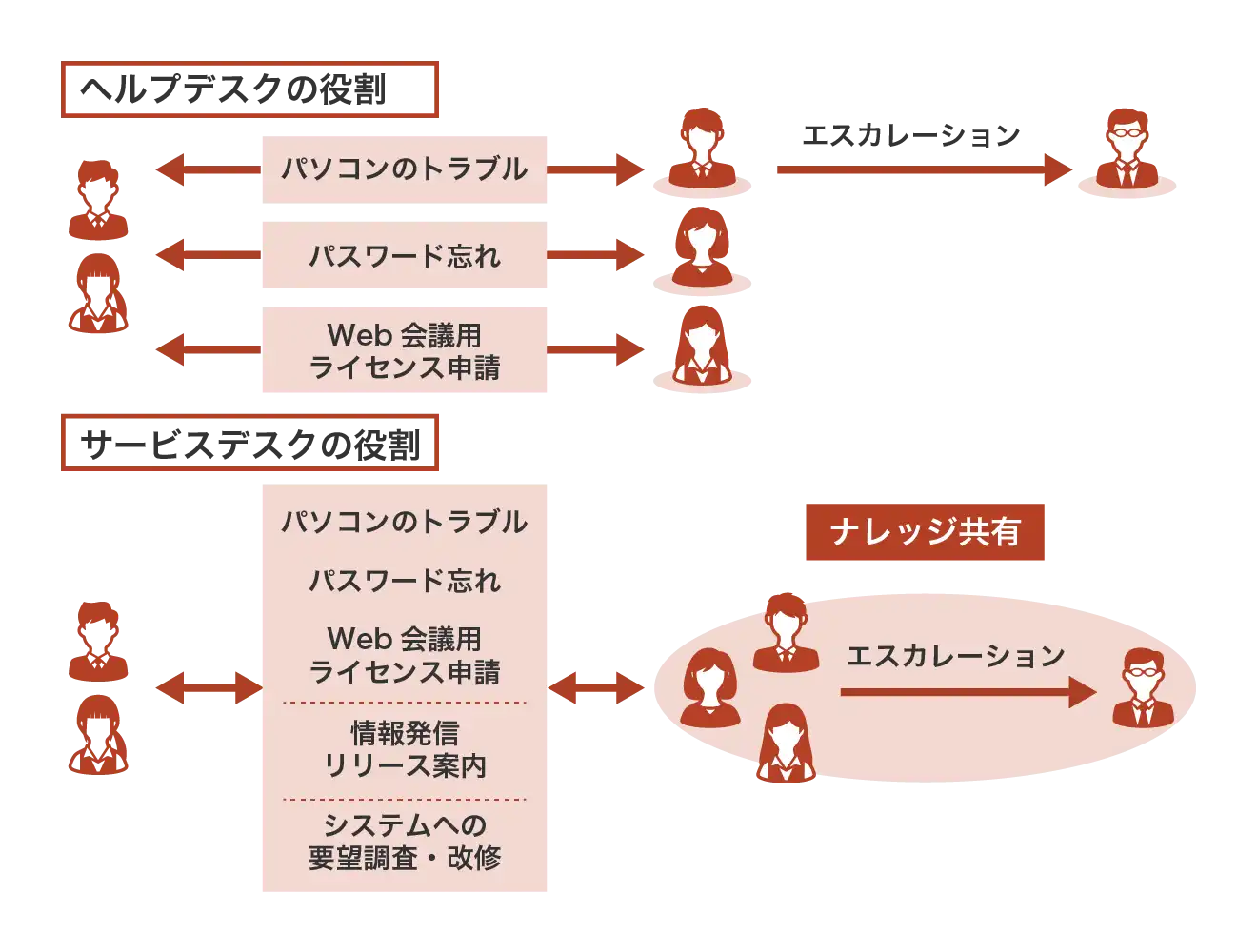 サービスデスクとヘルプデスクの違い