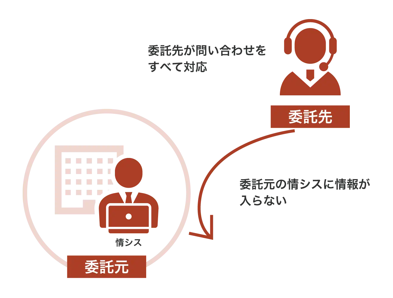 場合によってはノウハウが蓄積しない可能性