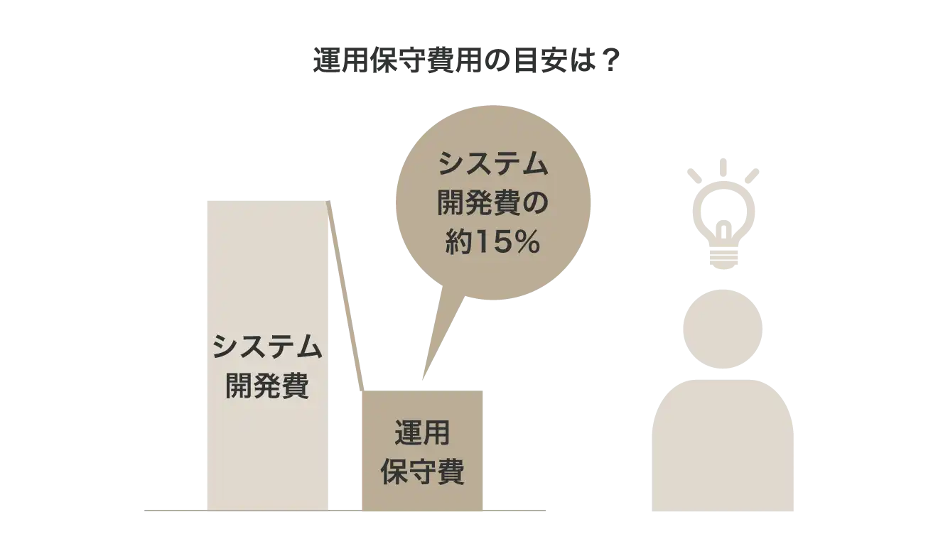 運用保守費用の目安は？