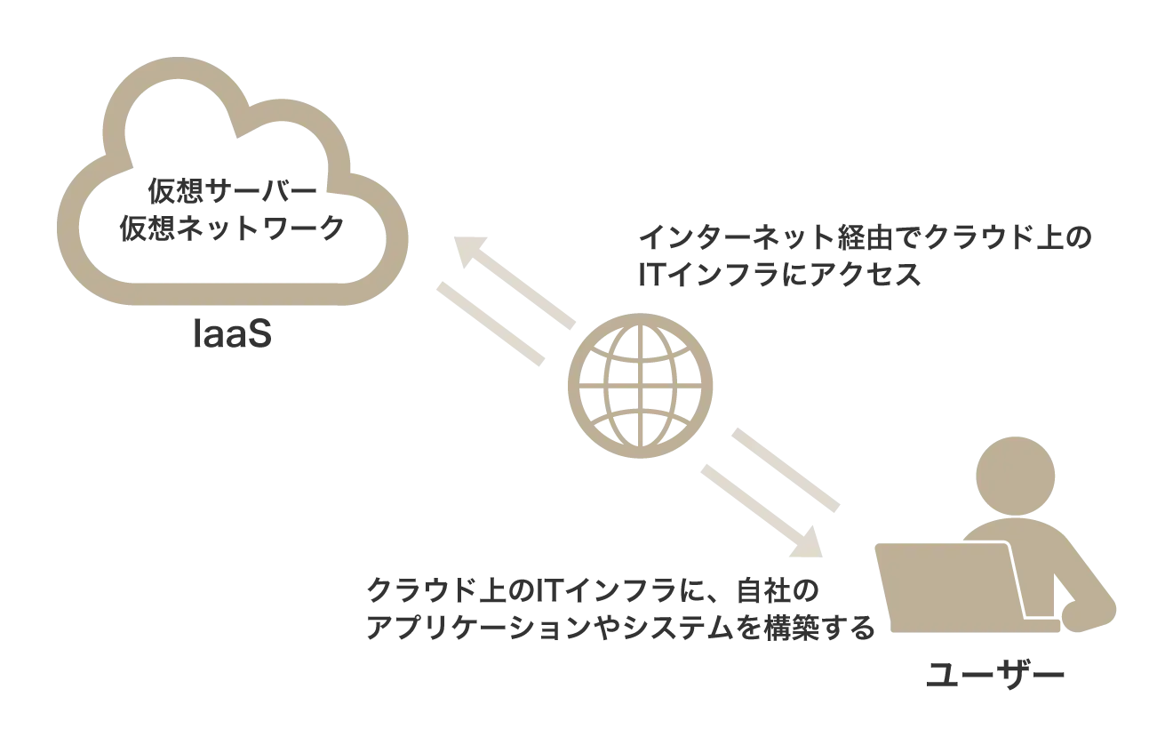 IssSは、ユーザーがクラウド上の仮想サーバー・仮想ネットワークにアクセスし、自社のアプリケーションやシステムを構築する仕組み