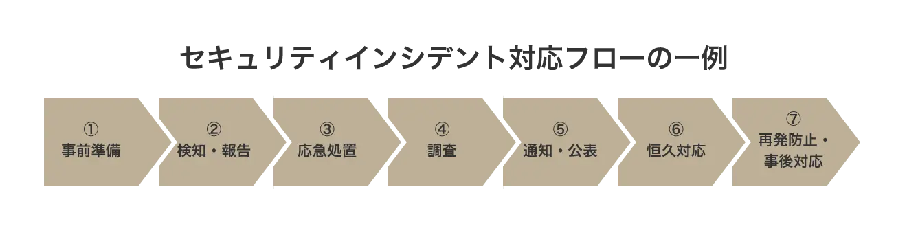 セキュリティインシデント対応フローの一例