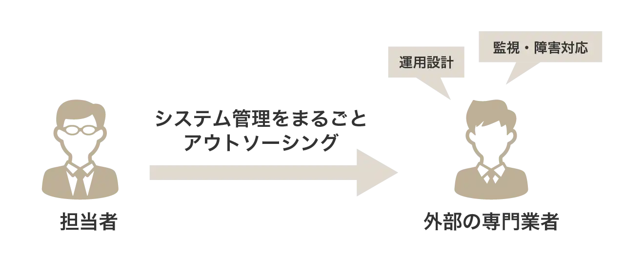 システム管理をまるごとアウトソーシング