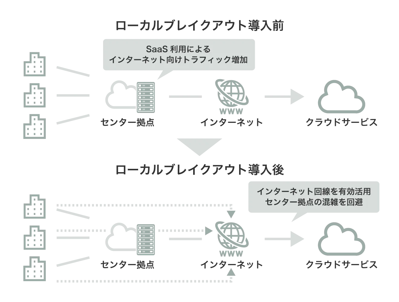 ローカルブレイクアウト導入後は、各拠点から直接インターネットにアクセスすることで通信の集中を軽減し、通信遅延を防止できる