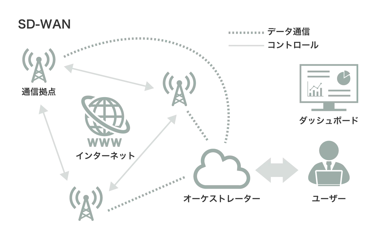 SD-WANを使用しソフトウェア上で一元的にWANの設定を管理することで、通信内容に応じて柔軟に通信経路を設定できる