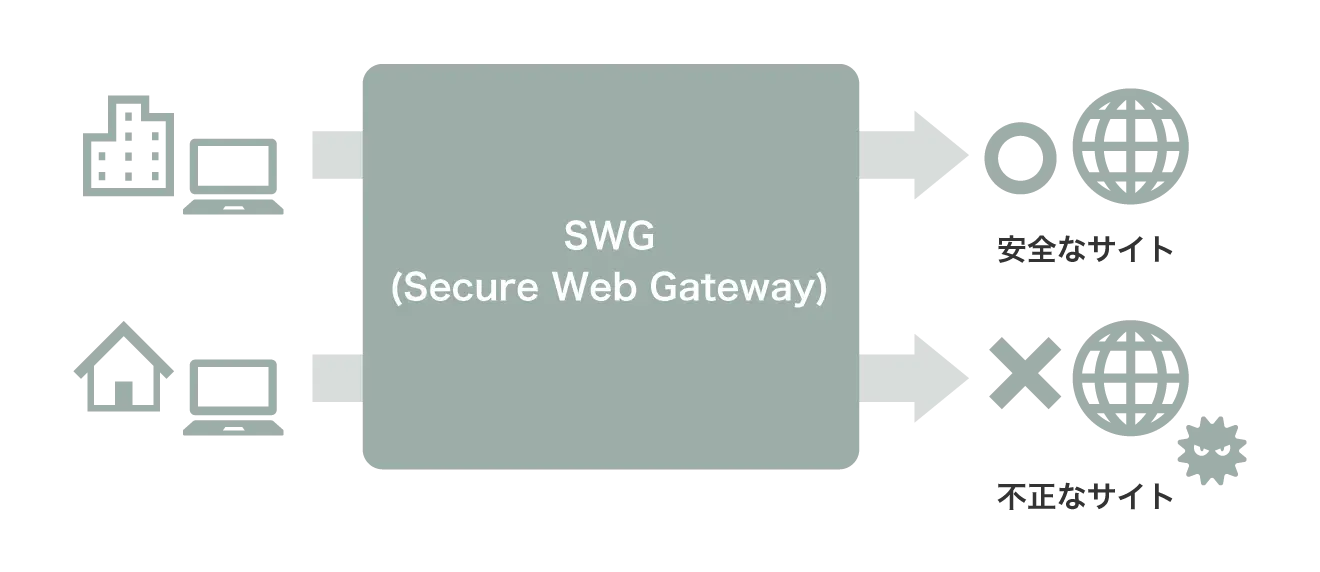 SWGは、社内ネットワークの通信だけでなく、リモートワークの通信も保護可能