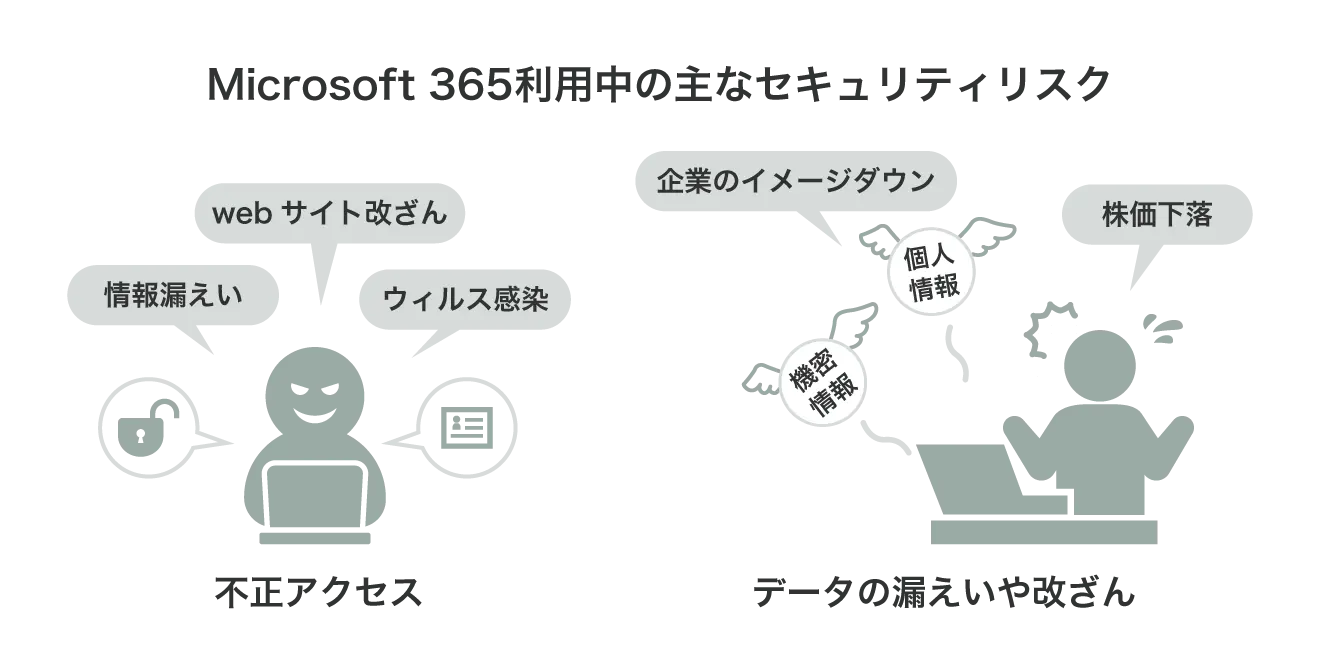 Microsoft 365利用中の主なセキュリティリスク