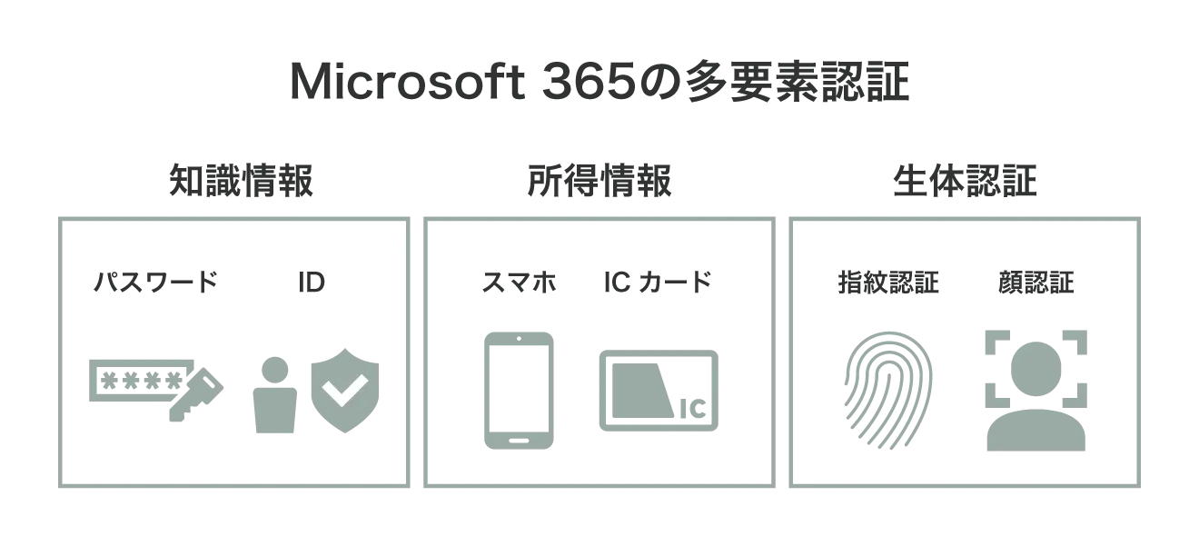 Microsoft 365の多要素認証