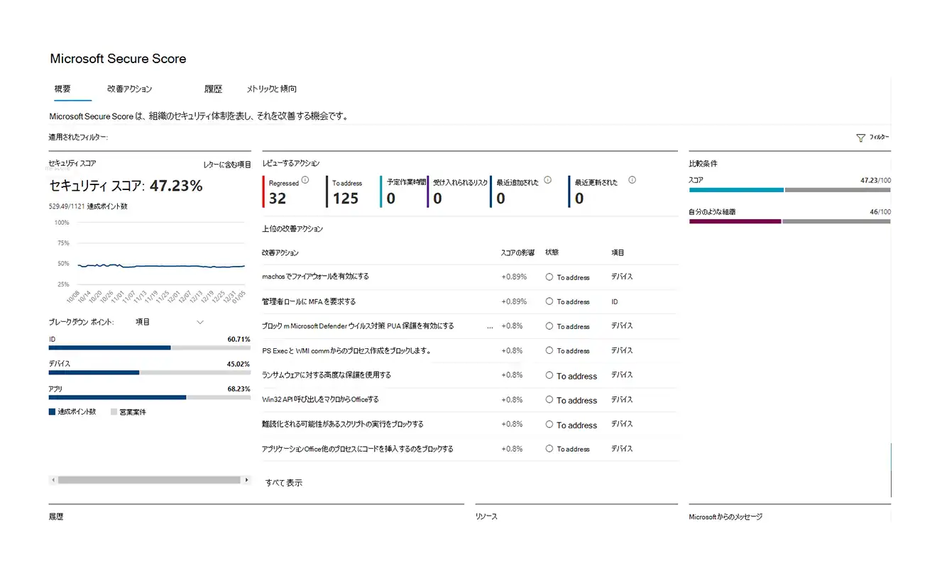 Microsoftセキュアスコアのサンプルイメージ