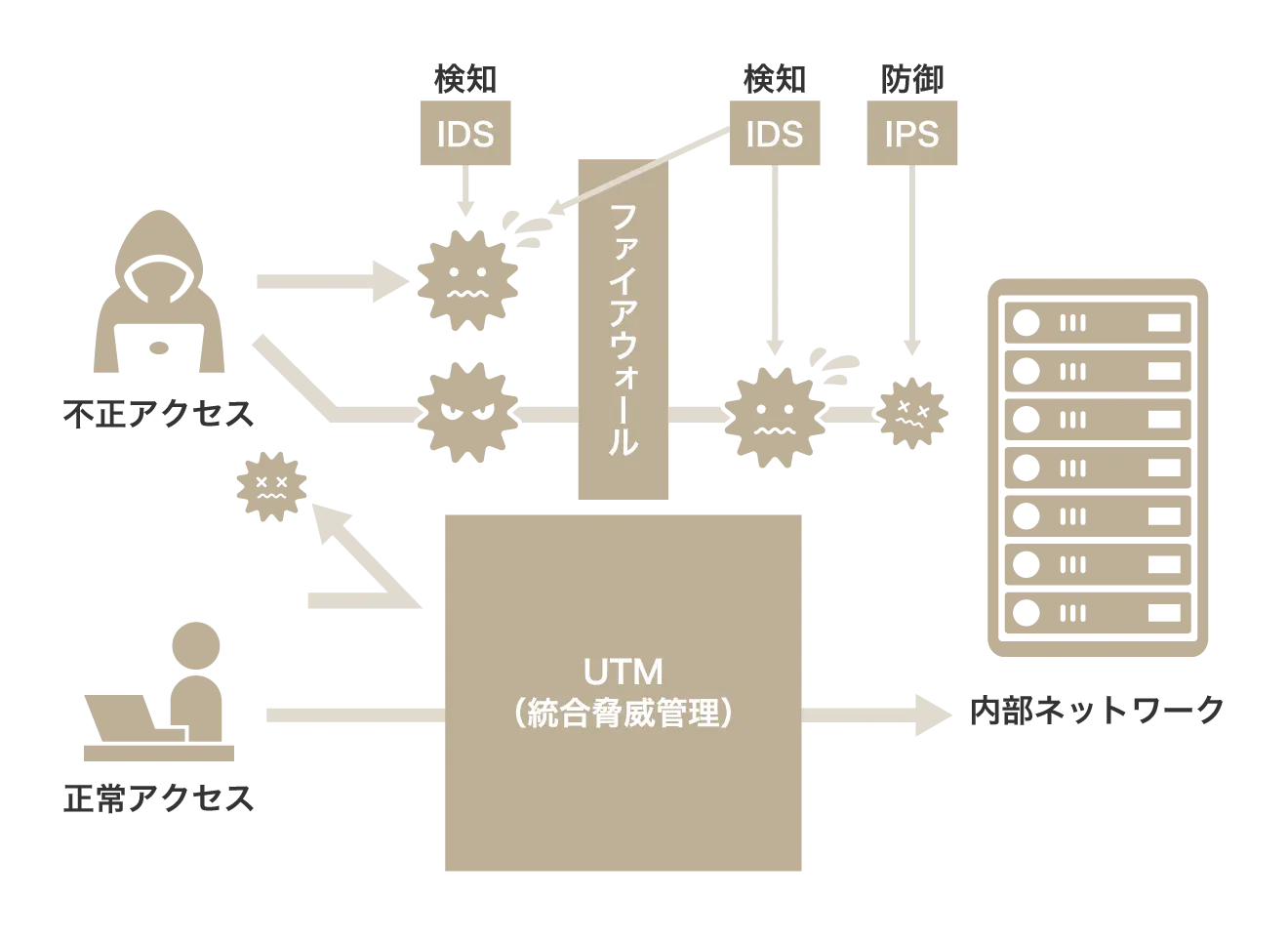 IDS/IPSやファイアウォール、UTMなどのセキュリティ機器を備えよう