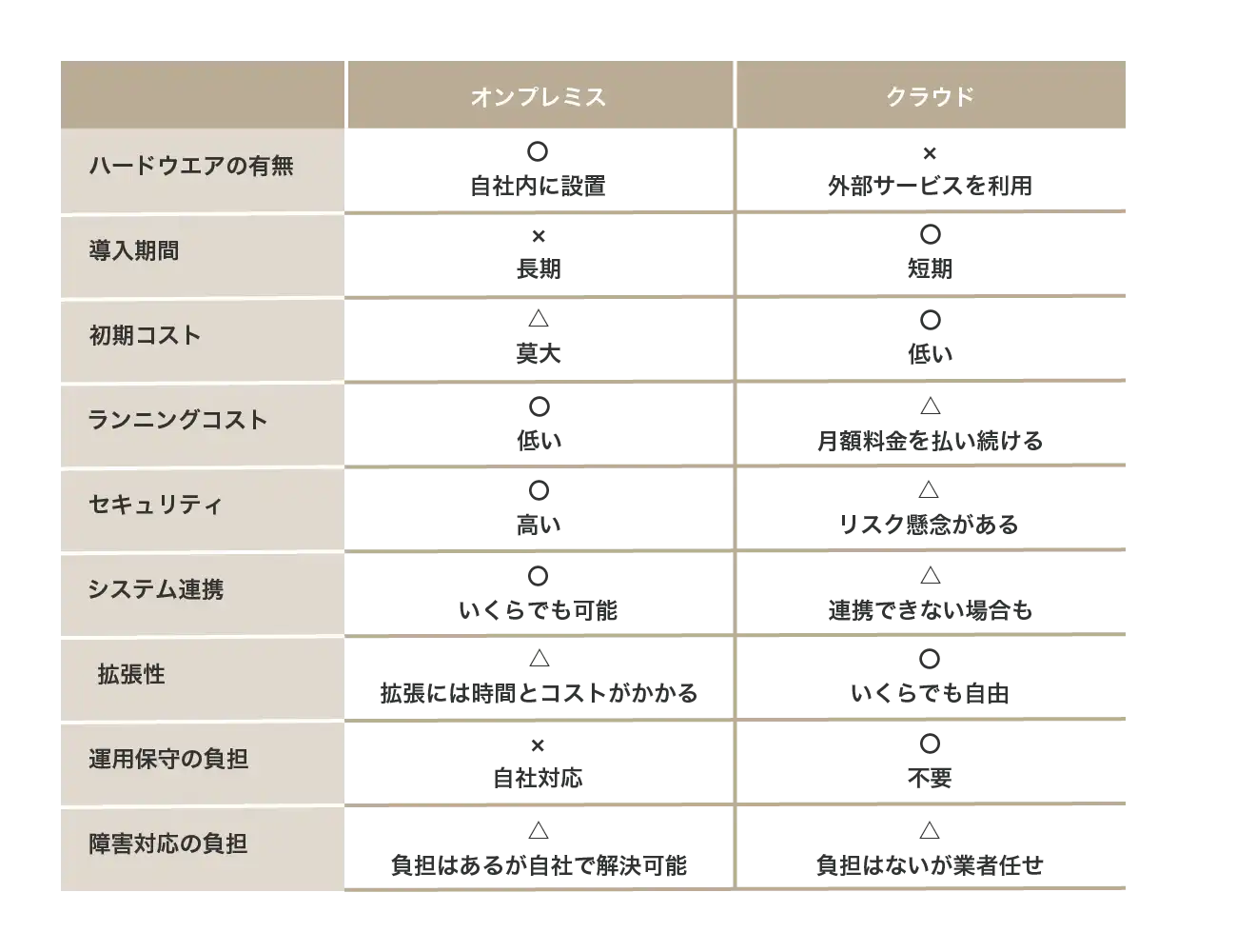 オンプレミスとクラウドの比較表