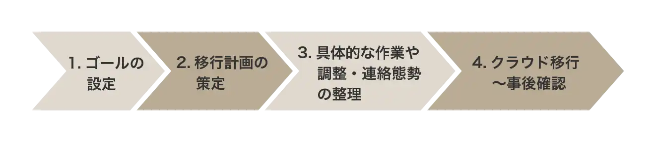 オンプレミスからクラウドへの移行手順