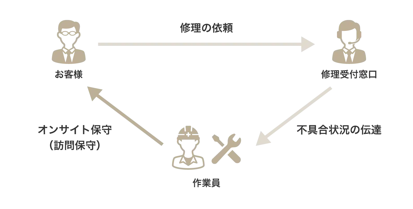 依頼者が業者へIT機器修理を依頼し、不具合情報を基に作業員が現地で修理対応を行うことを、オンサイト保守といいます。