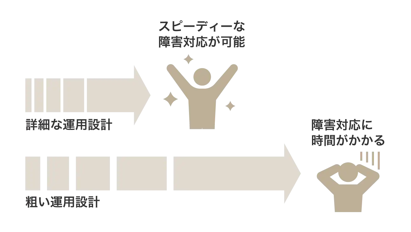 細かい運用設計をすることで迅速な対応が可能