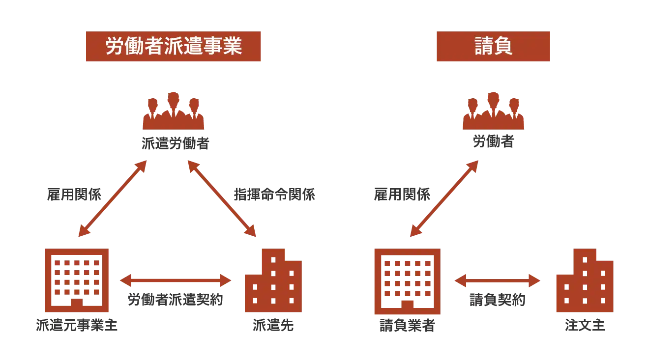 業務指示系統がちがう