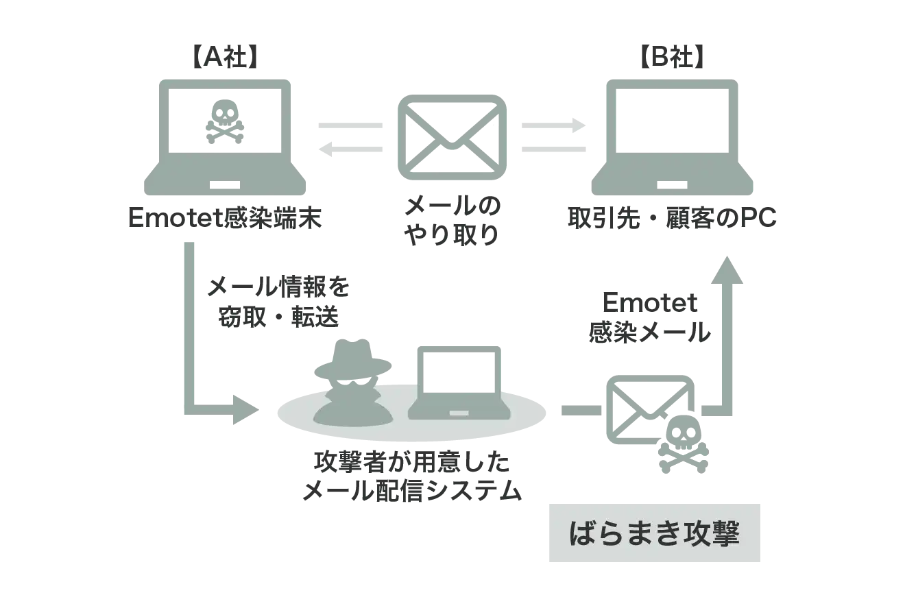 PPAPはばらまき攻撃をうけるリスクを高める