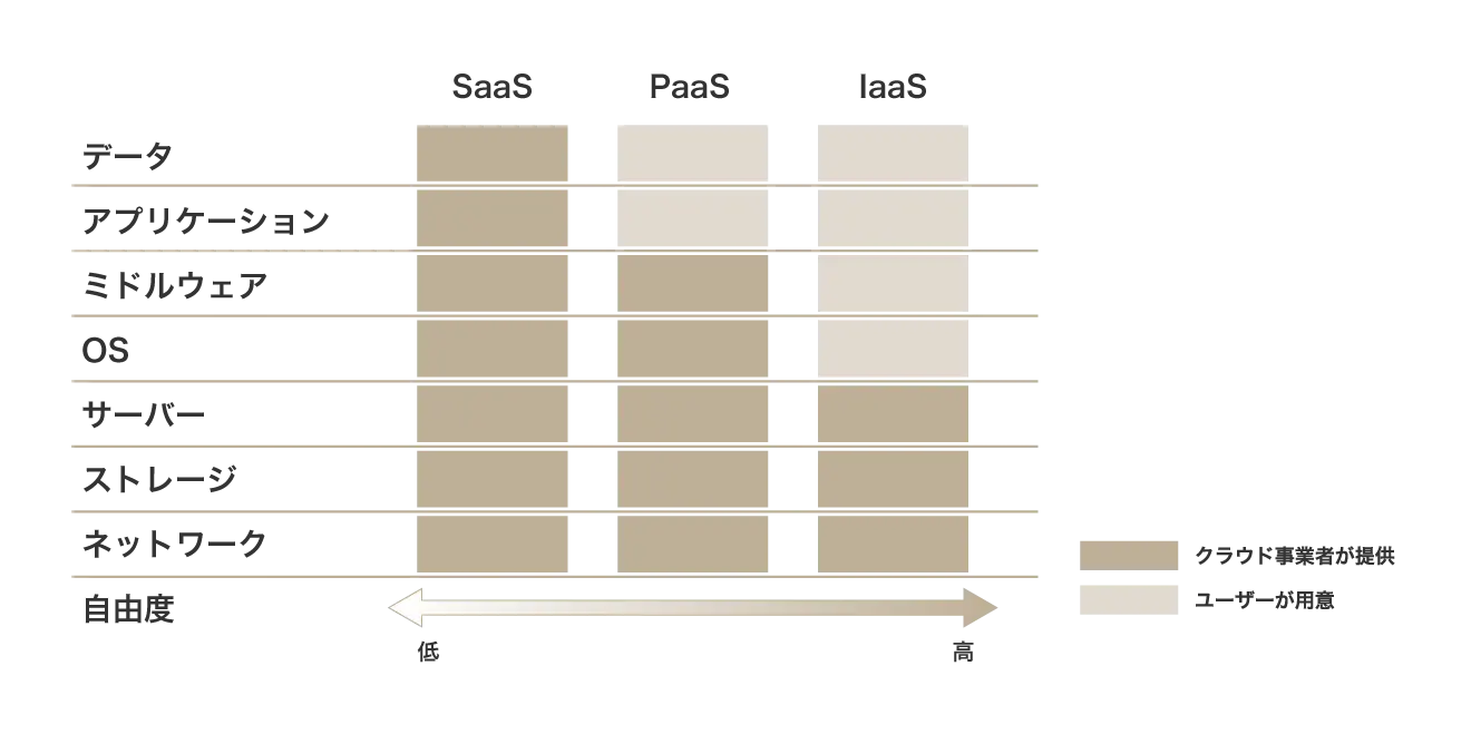 SaaS、PaaS、IaaSの違い