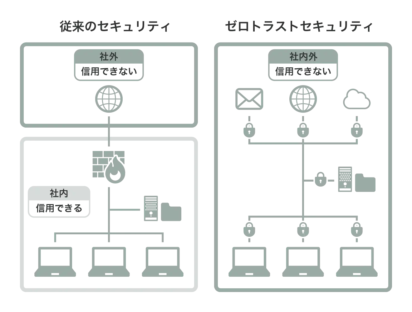 ゼロトラストとは