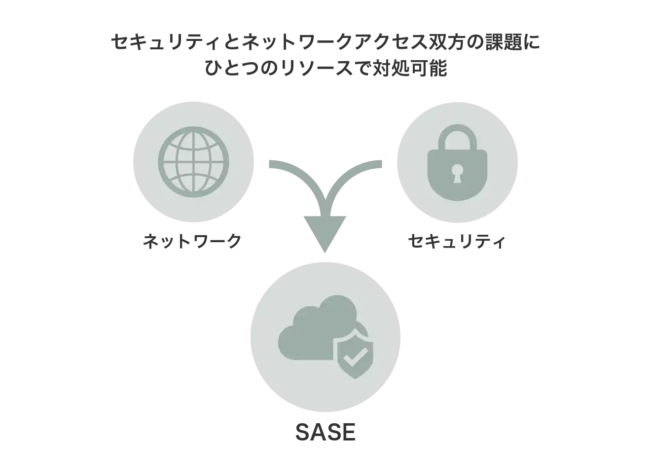 セキュリティとネットワークアクセス双方の課題にひとつのリソースで対処可能