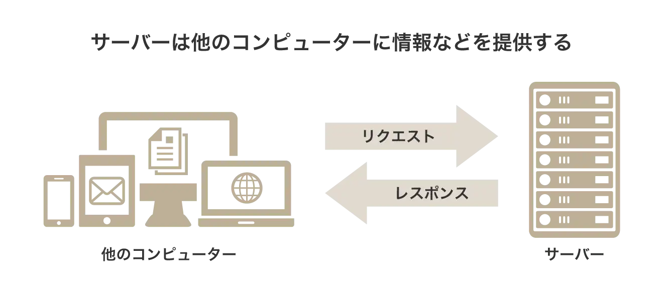 サーバーは他のコンピューターに情報などを提供する