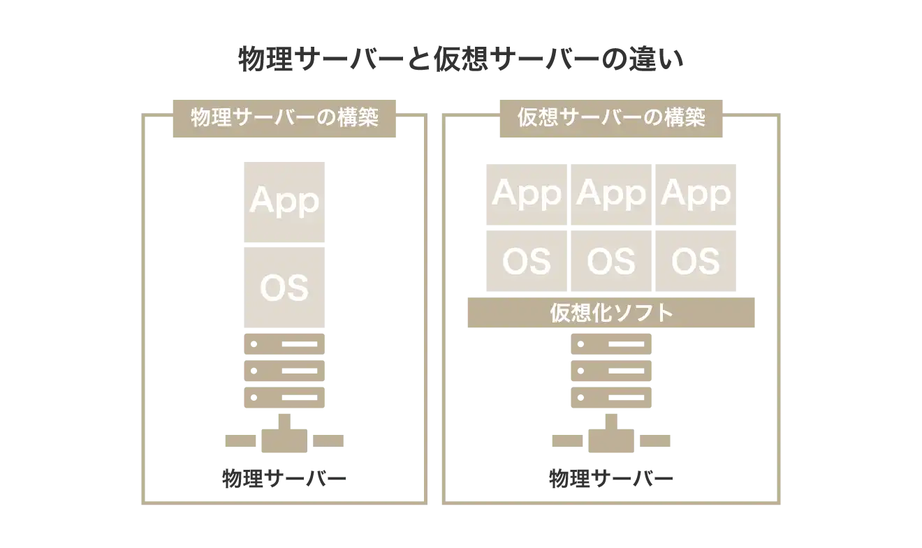 物理サーバーと仮想サーバーの違い