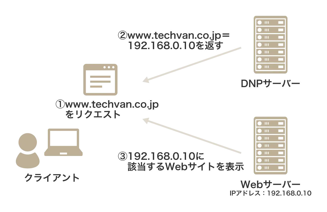DNSサーバーは、IPアドレスを人間にとってわかりやすい名前（ドメイン）に変換する