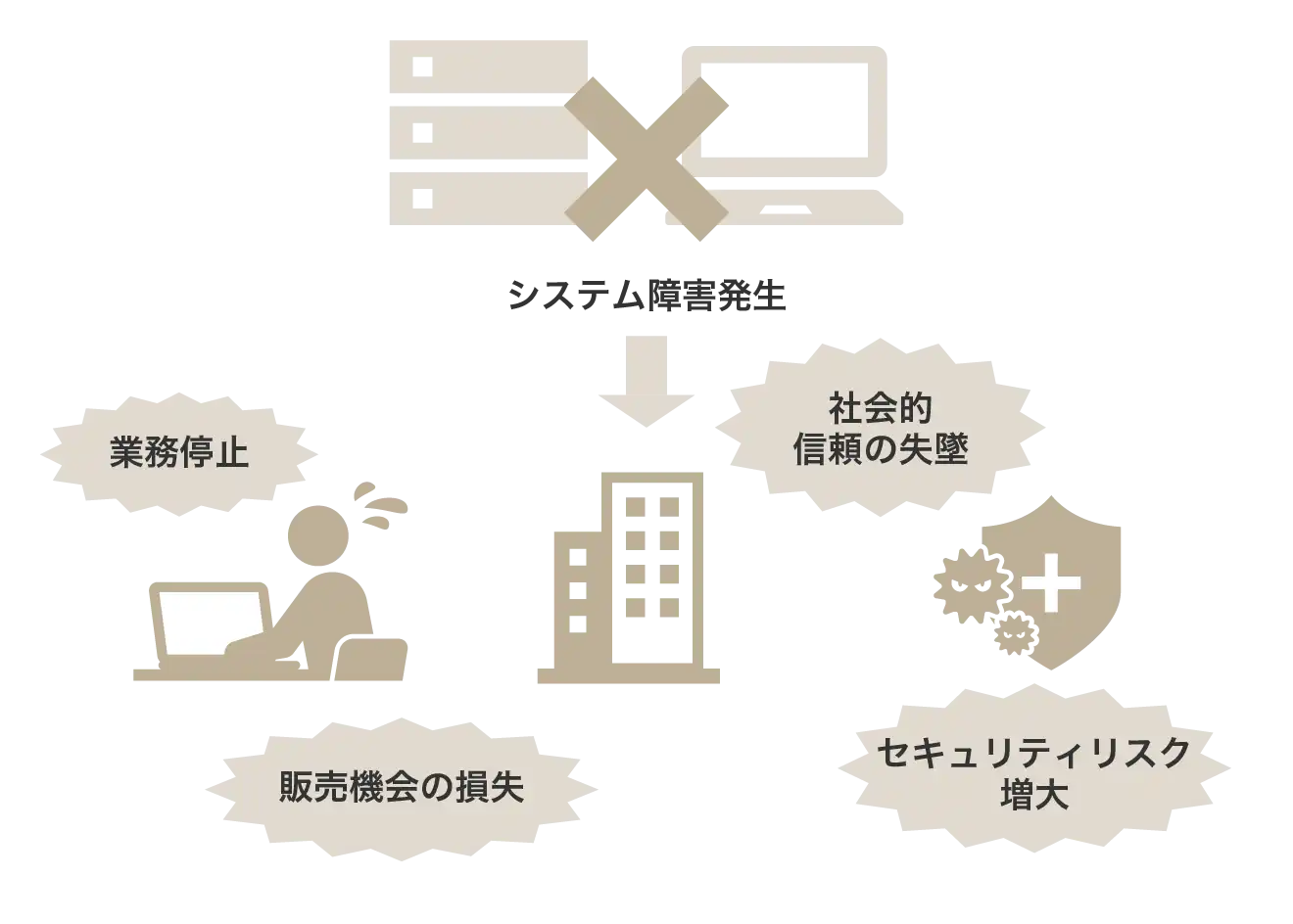 サーバー保守を行わずシステム障害が発生した場合のリスク