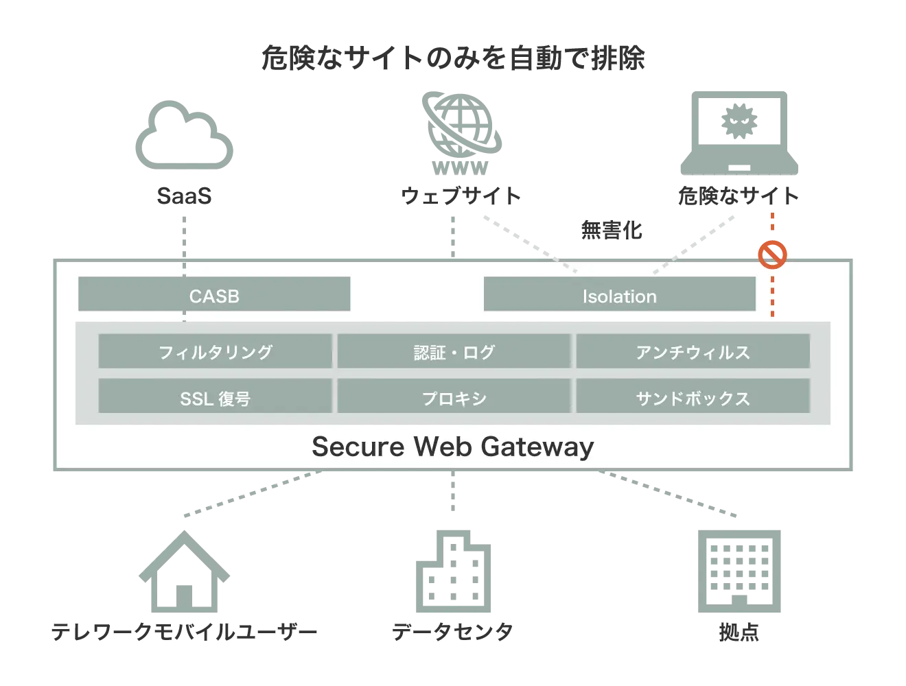 SWGでセキュアな外部通信環境を実現