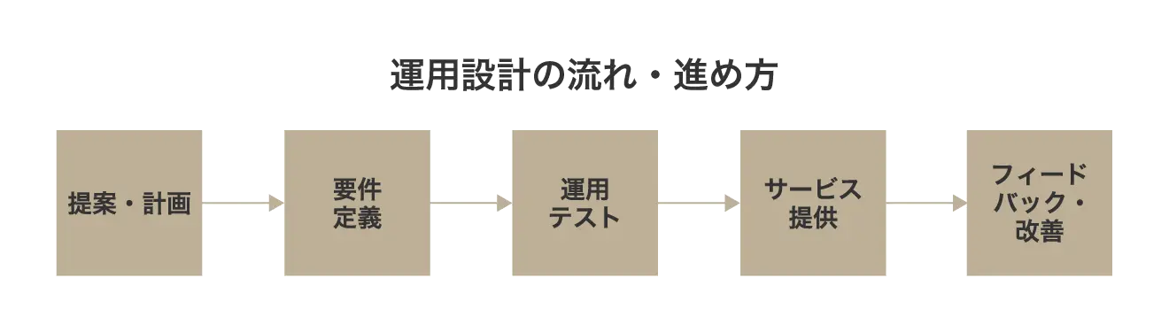 運用設計の流れ・進め方