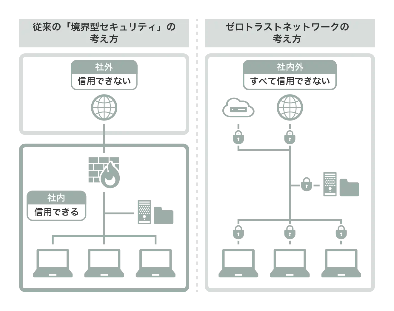 従来の「境界型セキュリティ」とは社内ネットワークは安全、社外は信用できないという考えに対し、ゼロトラストネットワークはすべてを信用できない、という考え方。