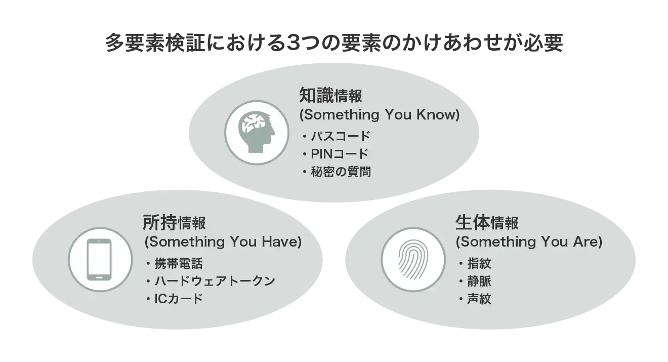 「知識情報」「所持情報」「生体情報」の、多要素検証における3つの要素のかけあわせが必要