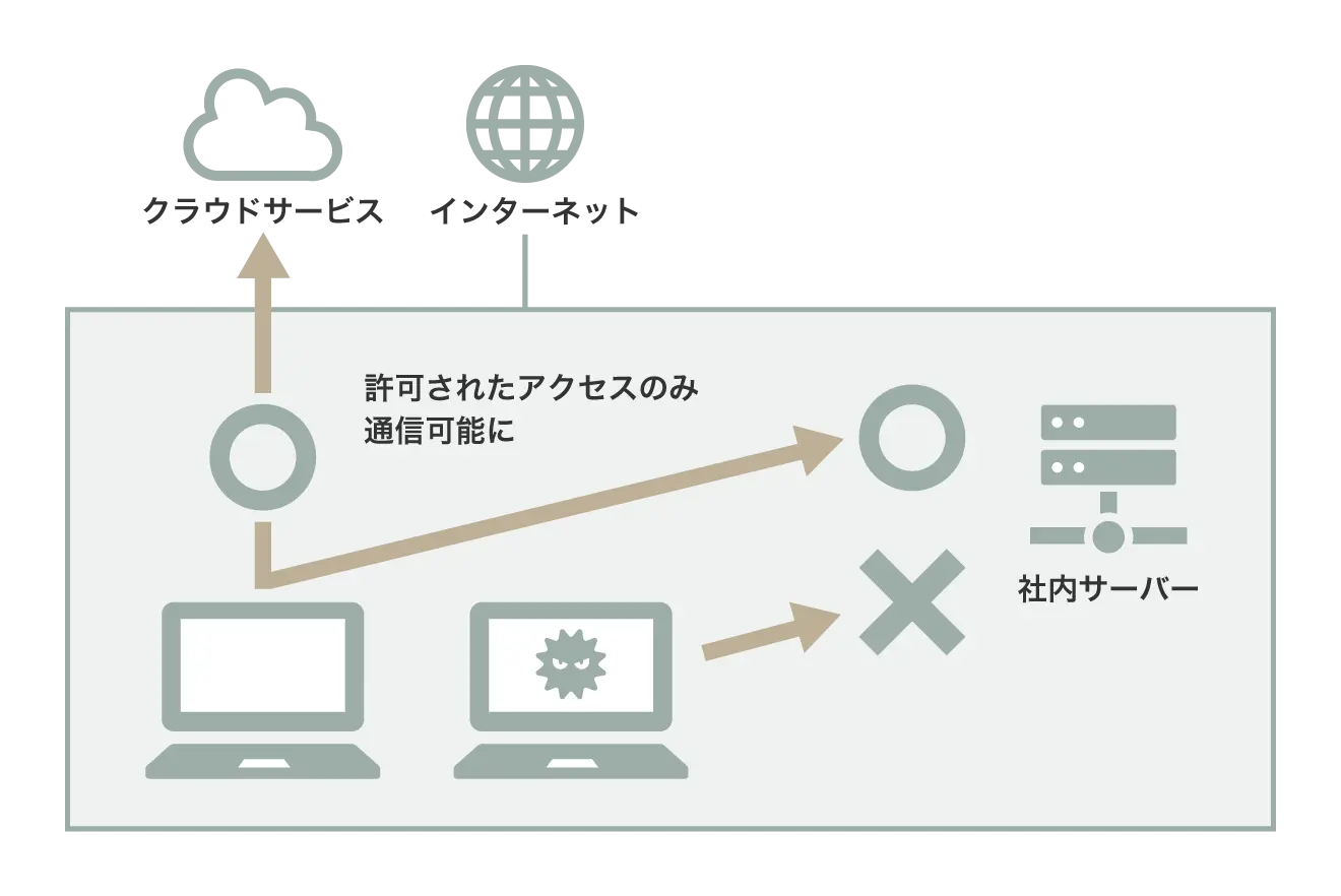 ZTNAとは、ゼロトラスト呼ばれる「許可されたアクセスしか通信しない」という考え方に基づいたセキュリティソリューションです