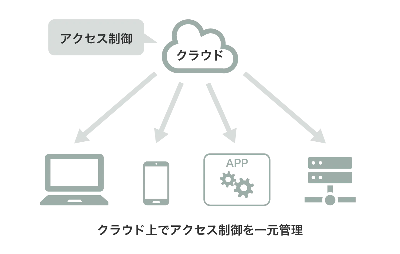 ZTNAは、クラウド上でアクセス制御を一元管理できるため、簡単かつ効率よく管理を行えます