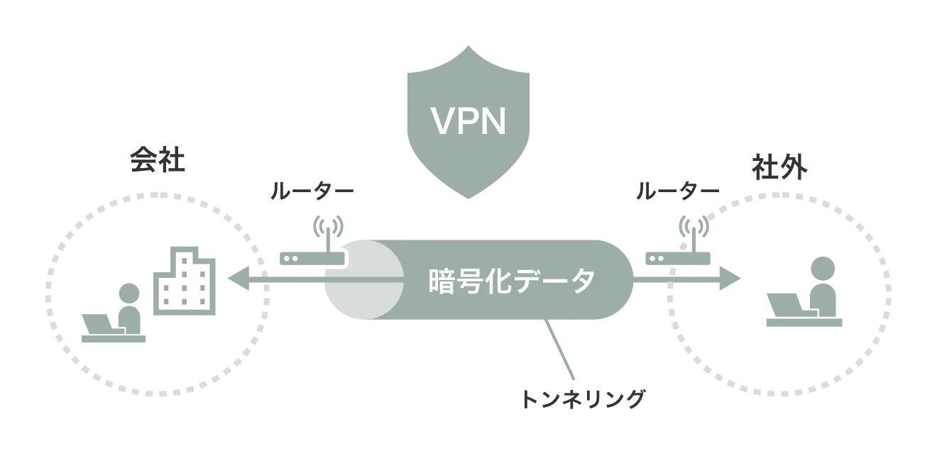VPNとは